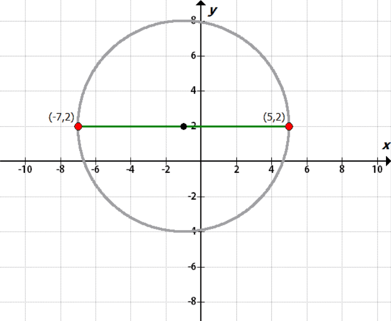 Circle with diameter having endpoints (-7,2) and (5,2)