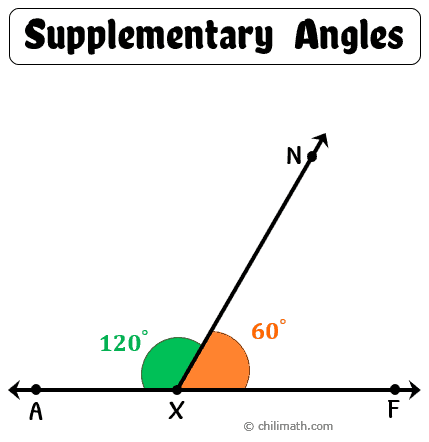 An illustration of supplementary angles show angle AXN measuring 120 degrees and angle NXF measuring 60 degrees.