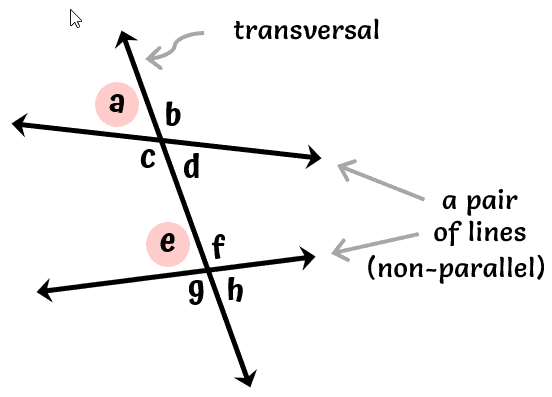 a pair of non-parallel lines cut by a transversal forming four corresponding angles such as angle a and e