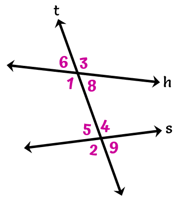 line h and line s are two nonparallel lines. when they are cut by a transversal, their alternate interior angles are not congruent.
