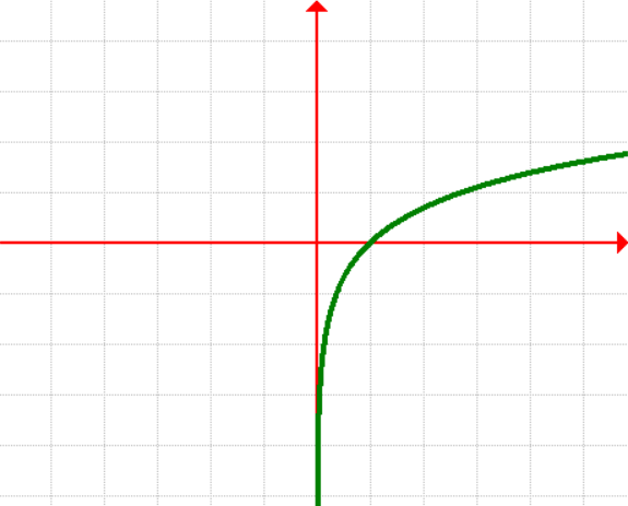 Graph of Parent Function - Logarithmic Function