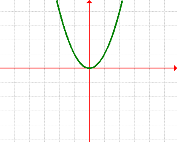 Graph of Parent Function of Quadratic Function