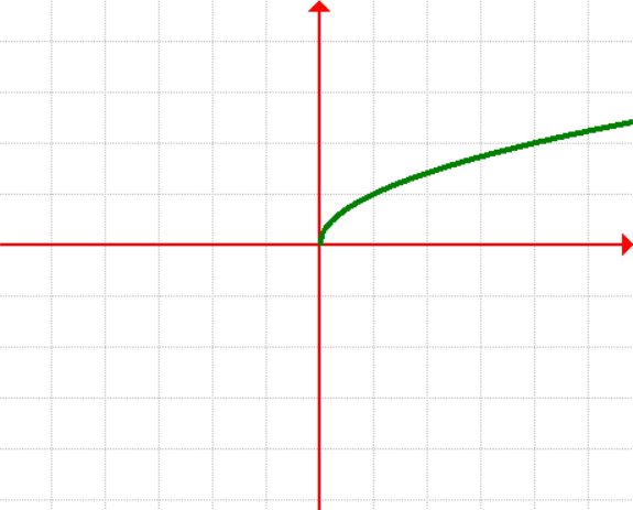 Graph of Parent Function of Square Root Function