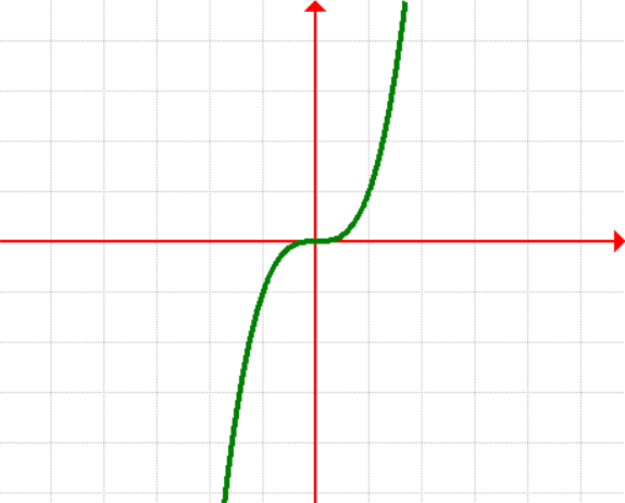 Graph of Parent Function of Cubic Function