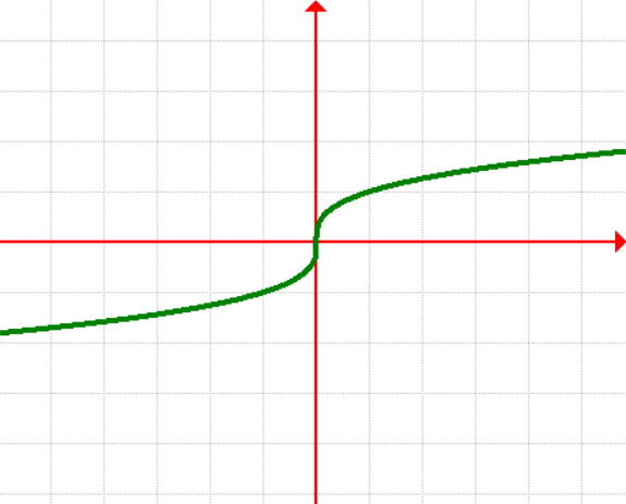 Graph of Parent Function of Cube Root Function