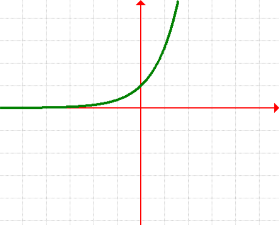 Graph of Parent Function - Exponential Function