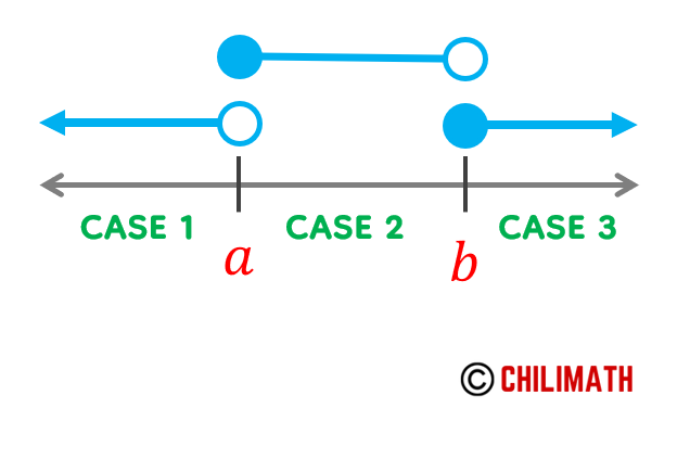 case 1 is x<a, case 2 is between a and b, and case 3 greater than b