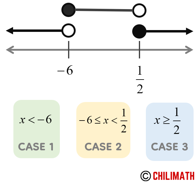case 1 is x<-6; case 2 is  between  -6 and 1/2; case 3 is greater than or equal to 1/2