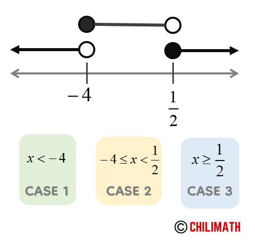 case 1:x<-4 case 2: -4<=x<1/2 case 3: x>=1/2