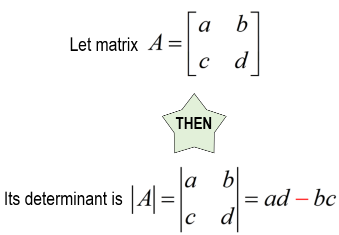 Let matrix A has entries a and b on the first row, and c and d on the second row which can be expressed as A = [a,b;c,d]. Then, the determinant of matrix A is |A| = determinant of [a,b;c,d] = |a,b;c,d| = a*d-b*c. 