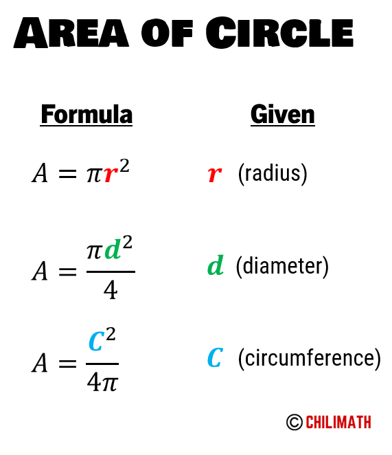 Three (3) formulas that you can use to find the area of a circle. The formulas are A=pi(r^2), A=((pi)d^2)/4, and A=C^2/(4pi)