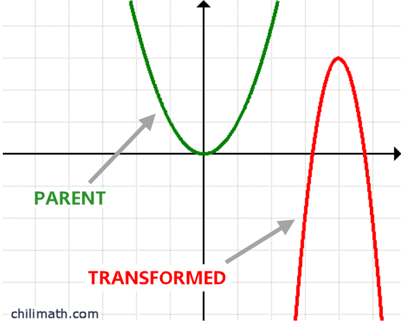 the graph of a parabola opening upward and to its right a parabola opening downward