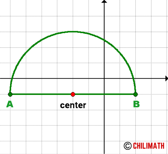 a semicircle with a center located at (-2,-1) and diameter with endpoints at (-6,-1) and (2,-1)