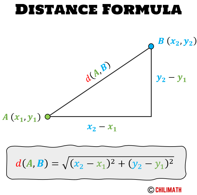 the distance between points A and B is the square root of the of the sum of the difference of the x coordinates and the difference of the y coordinates