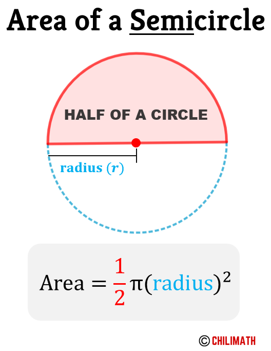 the area of a semicircle is equal to one-half of pi times radius squared