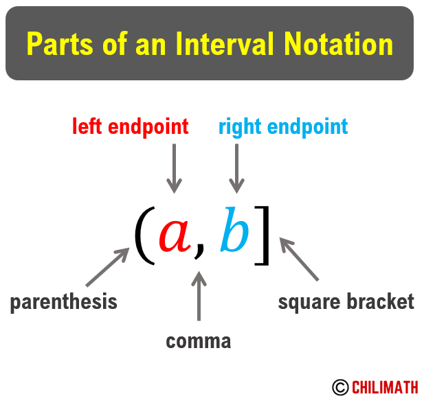 parts of an interval notation. it contains left and right endpoints, a comma, and a parenthesis/square bracket to enclose them.