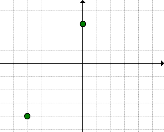 two points on the coordinate plane. the points are (0,3) and (-4,-4).