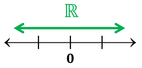 the set of the real numbers as shown on a number line