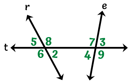 lines r and e are non-parallel lines cut by the transversal, which formed the exterior angles 5, 6, 3, and 9. 