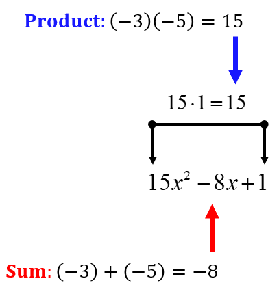 the factor pair is -3 and -5 because their product  is 15 and their sum is -8