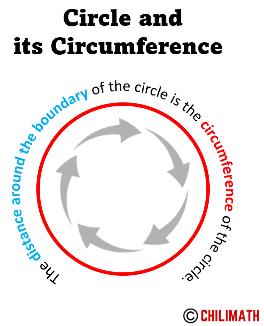 illustration showing that the distance around the circle is the circumference of the circle