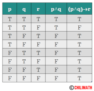 Truth Tables Practice Problems With Answers | ChiliMath