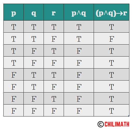 (p and q) implies r is T,F,T,T,T,T,T,T
