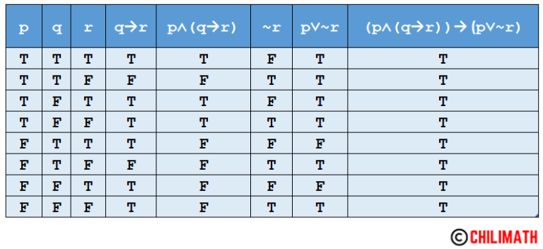 Truth Tables Practice Problems With Answers | ChiliMath