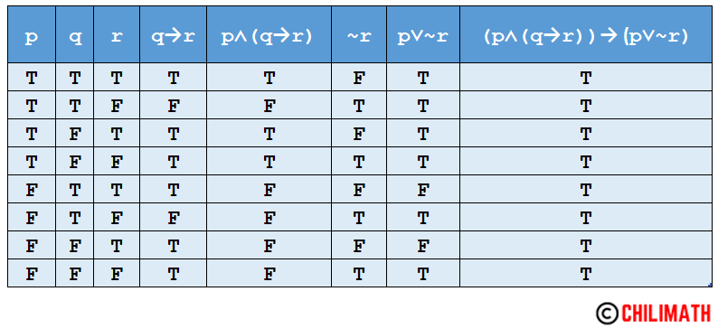[p and (q implies r)] implies (p or not r) is T,T,T,T,T,T,T,T