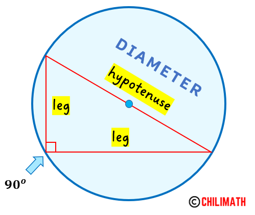 the diameter of the circle is equal to the hypotenuse of the right triangle