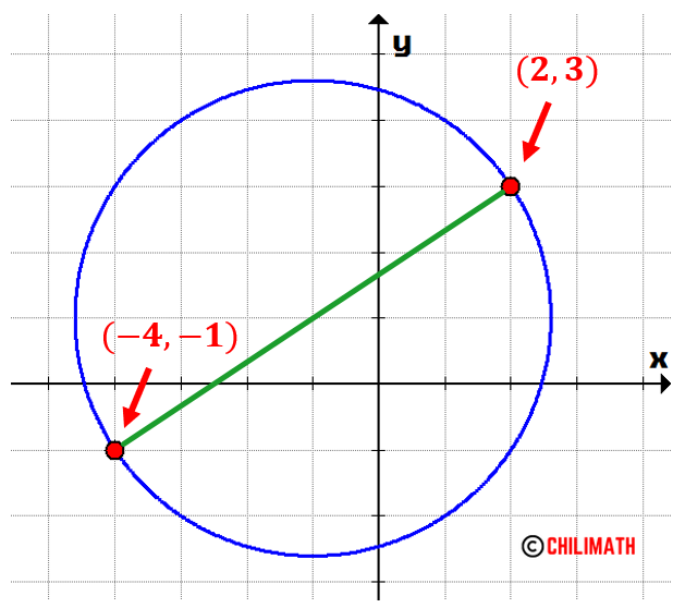 the two points on the circle are  (-4,-1) and (2,3)
