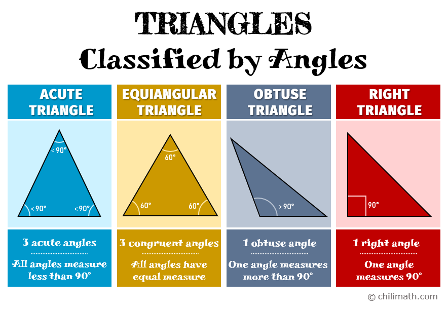 classify triangles by angles namely acute triangle, equiangular triangle, obtuse triangle and right triangle