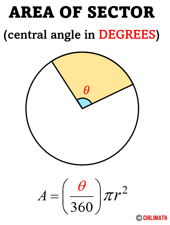 the formula for the area of sector of circle when the central angle is in degrees is A=(theta/360) times pi times r^2