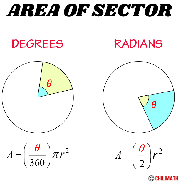the formula of the area of sector of circle when the angle given in degrees is theta divided by 360 times pi times r squared. when the angle is given in radius, we have pi divided by 2 times radius squared