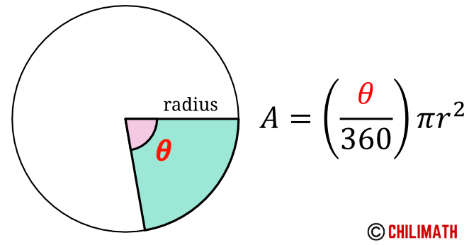 A = (theta/360) times pi x r^2