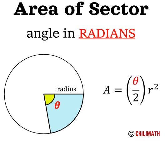 area of sector in radians which is A equals theta divided by 2 times radius times radius