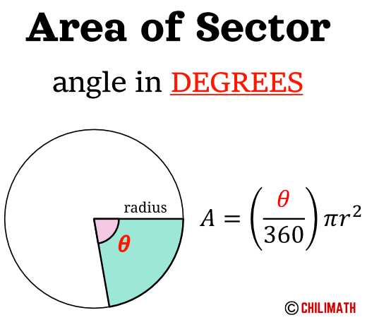 area of sector is equal to theta divided by 360 times pi times radius squared