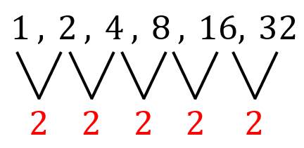the geometric sequence 1,2,4,8,16,32 has a common ratio of 2