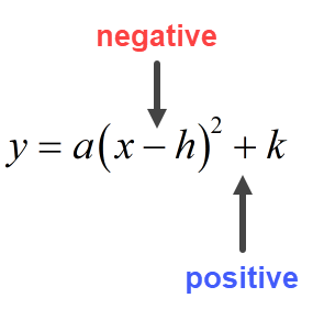 in y=a(x-h)^2+k, sign of h is negative while the sign of k is positive