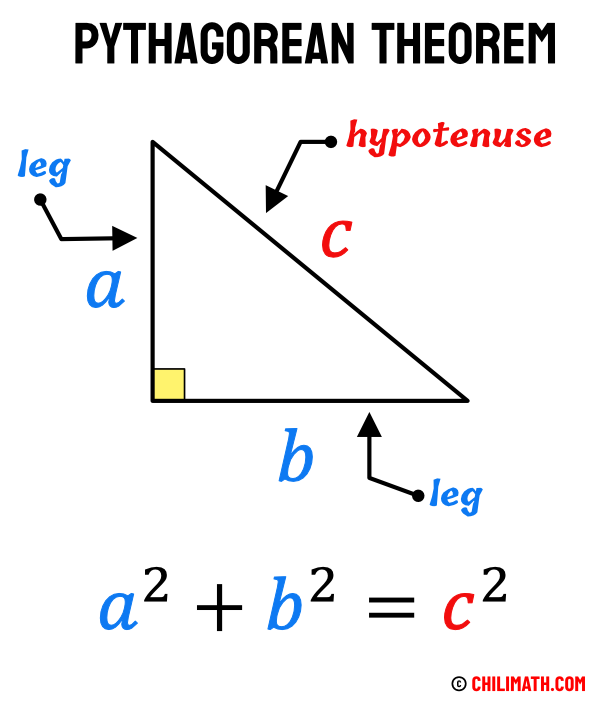 Pythagorean Theorem - a squared plus b squared is equal to c squared