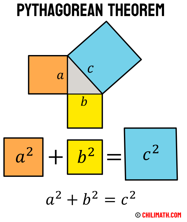 Pythagorean theorem illustrated using areas of squares