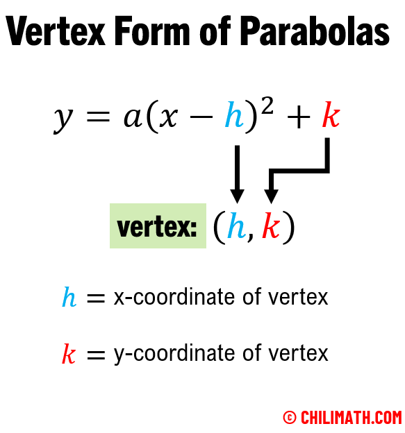 vertex form of a parabola y=a(x-h)^2+k where (h,k) is the vertex