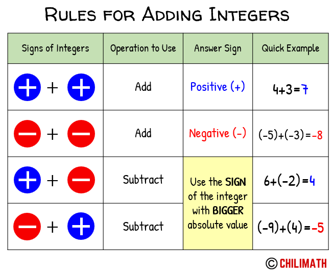 rules for adding integers or rules for addition of integers when signs are the same add their absolute values then copy the common sign if the signs are different subtract their absolute values then use the sign of the integer with the bigger absolute value