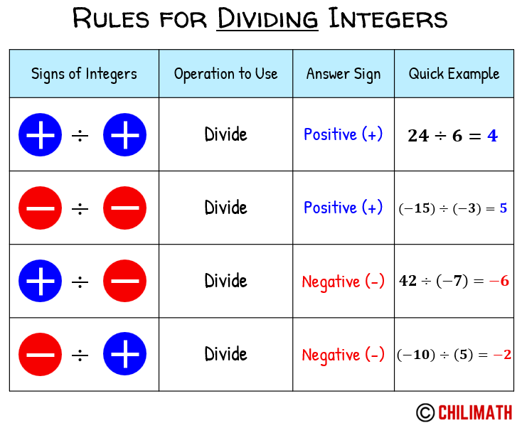 rules for dividing integers or integer divisions the quotient of two integers is always positive if the signs are the same. if their signs are different then the quotient is negative.