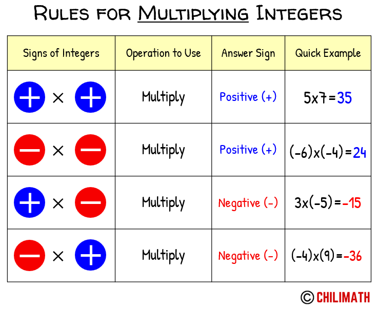rules for multiplying integers or integer multiplications the product of two integers with the same sign is always positive. on the other hand, the product of two integers with different signs is always negative