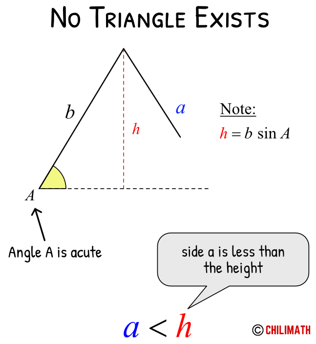 ssa ambiguous case no triangle exists angle A is acute and a less than h