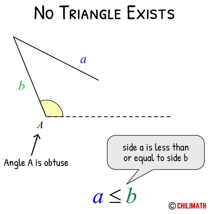 ssa ambiguous case no triangle exists angle A is obtuse and a less than b