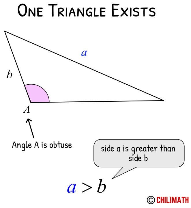 ssa ambiguous case one triangle exists angle A is obtuse, side a is greater than side b