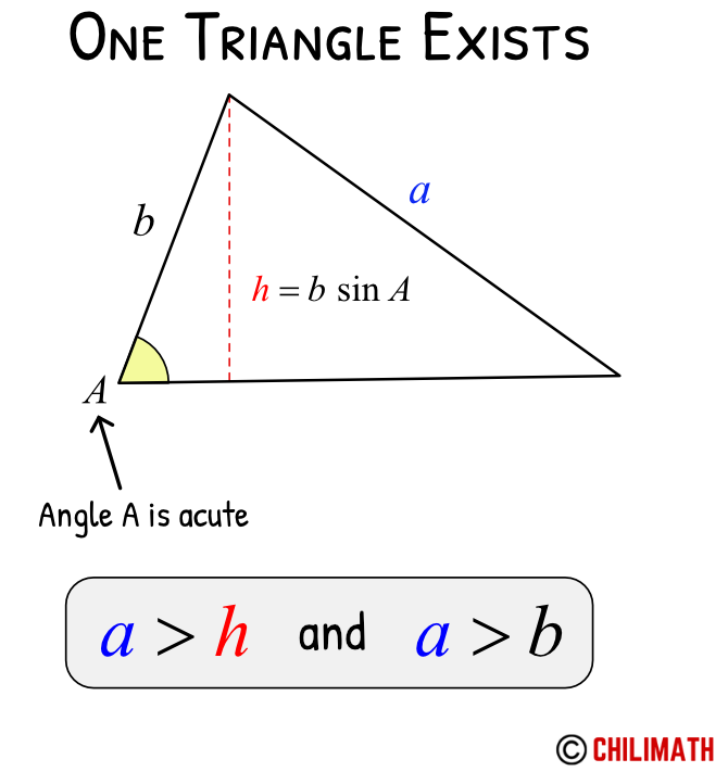 ssa ambiguous case one triangle exists angle A is acute and a greater than h and a greater than b