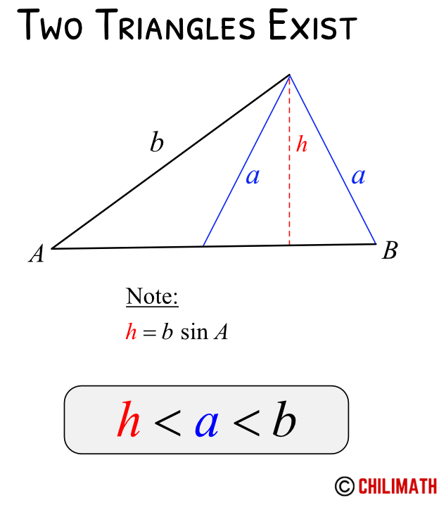ssa ambiguous case two triangle exists angle A is acute, side a is greater than the height but less than side b